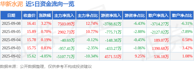 股票行情快报:华新水泥(600801)9月8日主力资金净买入7503.09万元