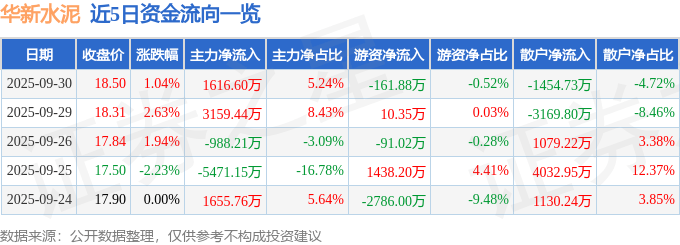 股票行情快报：华新水泥（600801）9月30日主力资金净买入1616.60万元