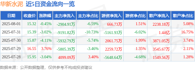 股票行情快报：华新水泥（600801）8月1日主力资金净卖出2904.91万元