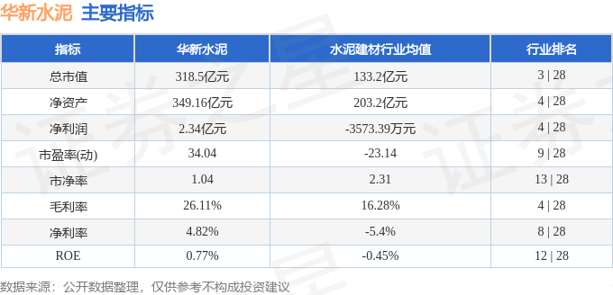 股票行情快报：华新水泥（600801）8月1日主力资金净卖出2904.91万元