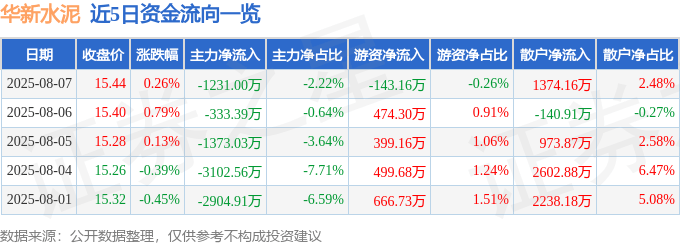 股票行情快报：华新水泥（600801）8月7日主力资金净卖出1231.00万元