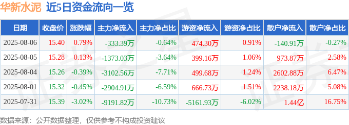 股票行情快报：华新水泥（600801）8月6日主力资金净卖出333.39万元