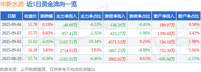 股票行情快报：华新水泥（600801）9月4日主力资金净卖出40.69万元