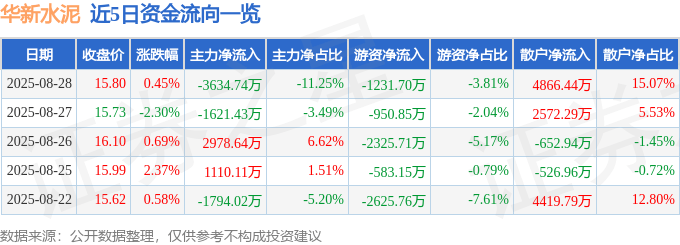 股票行情快报：华新水泥（600801）8月28日主力资金净卖出3634.74万元