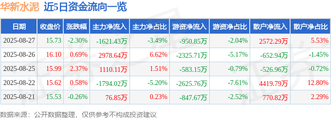 股票行情快报：华新水泥（600801）8月27日主力资金净卖出1621.43万元