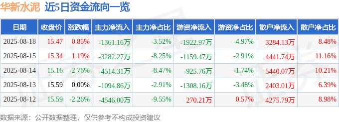 股票行情快报：华新水泥（600801）8月18日主力资金净卖出1361.16万元