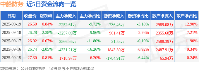 股票行情快报：中船防务（600685）9月19日主力资金净卖出2252.61万元