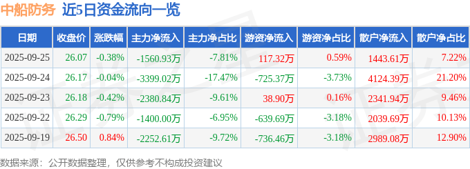 股票行情快报：中船防务（600685）9月25日主力资金净卖出1560.93万元