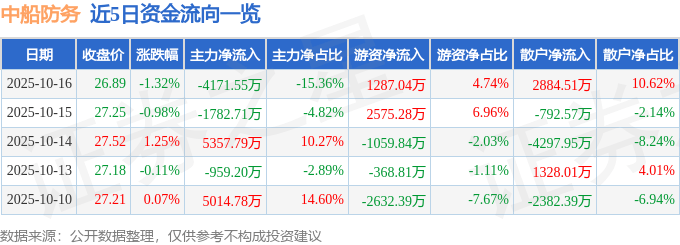 股票行情快报：中船防务（600685）10月16日主力资金净卖出4171.55万元
