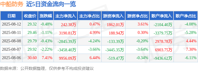 股票行情快报:中船防务(600685)8月12日主力资金净买入242.38万元