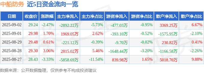股票行情快报:中船防务(600685)9月2日主力资金净卖出2892.22万元