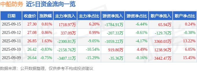 股票行情快报：中船防务（600685）9月15日主力资金净买入1718.97万元