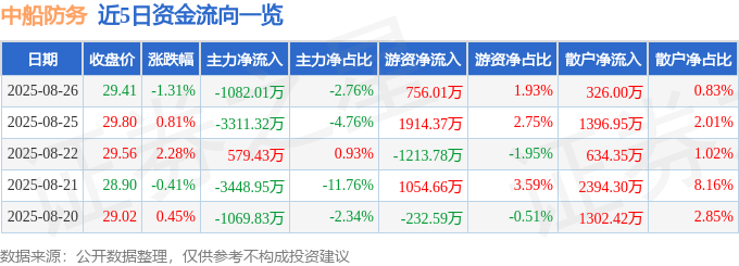 股票行情快报：中船防务（600685）8月26日主力资金净卖出1082.01万元