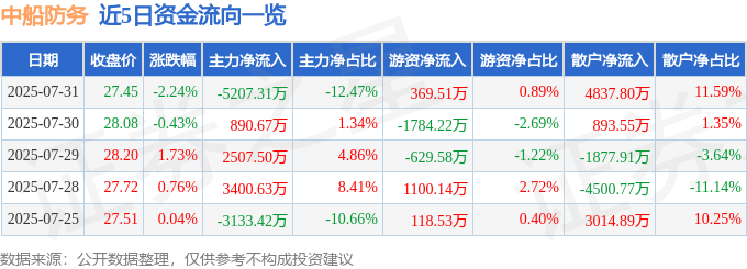 股票行情快报：中船防务（600685）7月31日主力资金净卖出5207.31万元