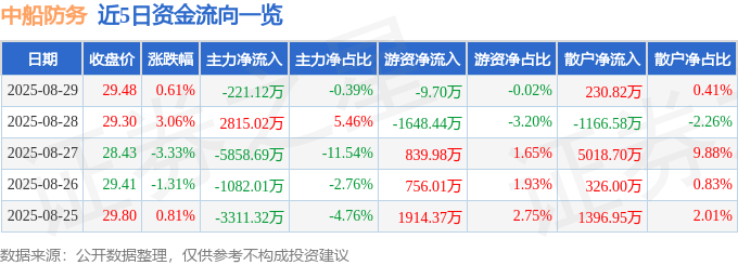 股票行情快报：中船防务（600685）8月29日主力资金净卖出221.12万元