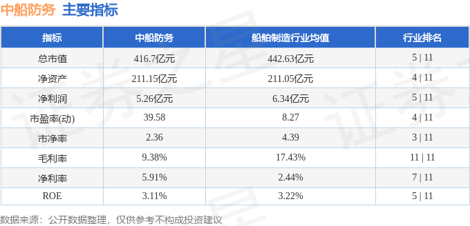 股票行情快报：中船防务（600685）8月29日主力资金净卖出221.12万元
