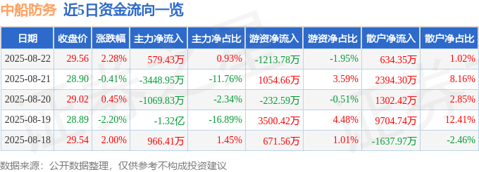股票行情快报:中船防务(600685)8月22日主力资金净买入579.43万元