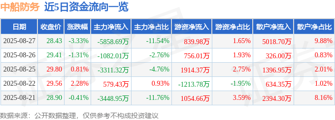 股票行情快报:中船防务(600685)8月27日主力资金净卖出5858.69万元