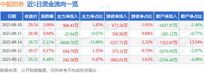 股票行情快报:中船防务(600685)8月18日主力资金净买入966.41万元