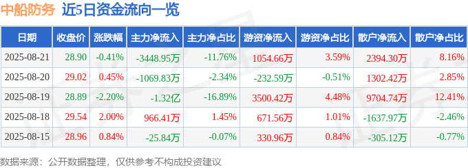 股票行情快报:中船防务(600685)8月21日主力资金净卖出3448.95万元