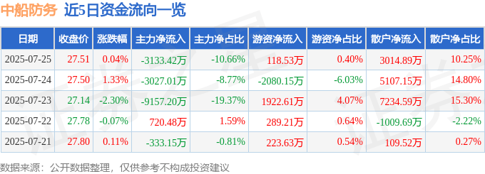 股票行情快报:中船防务(600685)7月25日主力资金净卖出3133.42万元