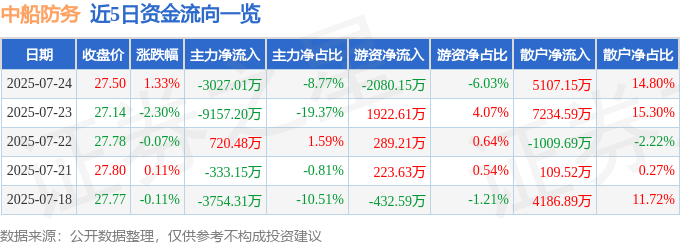 股票行情快报：中船防务（600685）7月24日主力资金净卖出3027.01万元