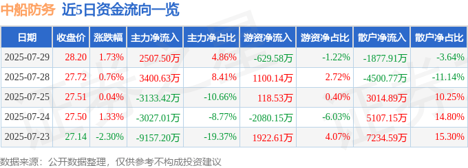 股票行情快报:中船防务(600685)7月29日主力资金净买入2507.50万元
