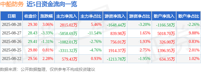股票行情快报:中船防务(600685)8月28日主力资金净买入2815.02万元