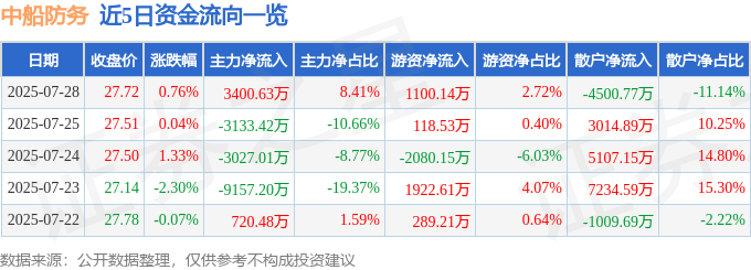 股票行情快报:中船防务(600685)7月28日主力资金净买入3400.63万元