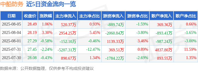 股票行情快报:中船防务(600685)8月5日主力资金净买入520.37万元