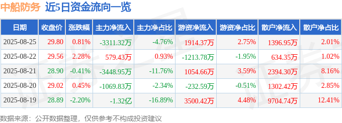 股票行情快报：中船防务（600685）8月25日主力资金净卖出3311.32万元