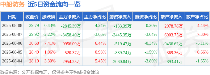 股票行情快报：中船防务（600685）8月8日主力资金净卖出2845.39万元