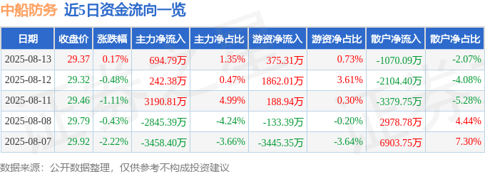 股票行情快报：中船防务（600685）8月13日主力资金净买入694.79万元