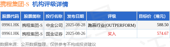 瑞银发布研报称，携程集团-S(09961.HK)第二季收入和利润率均超预期，同时宣布新一轮股票回购计划