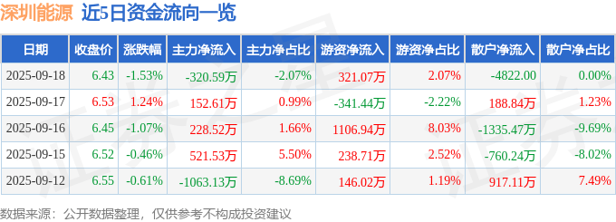 股票行情快报:深圳能源(000027)9月18日主力资金净卖出320.59万元