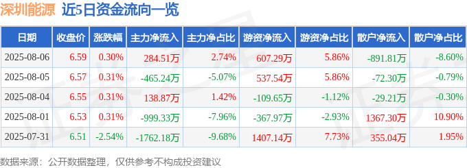 股票行情快报：深圳能源（000027）8月6日主力资金净买入284.51万元