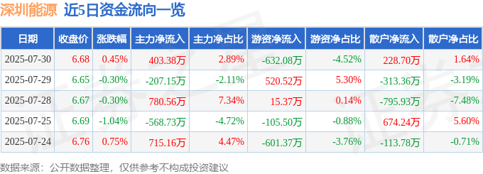 股票行情快报：深圳能源（000027）7月30日主力资金净买入403.38万元