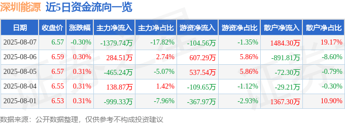 股票行情快报:深圳能源(000027)8月7日主力资金净卖出1379.74万元