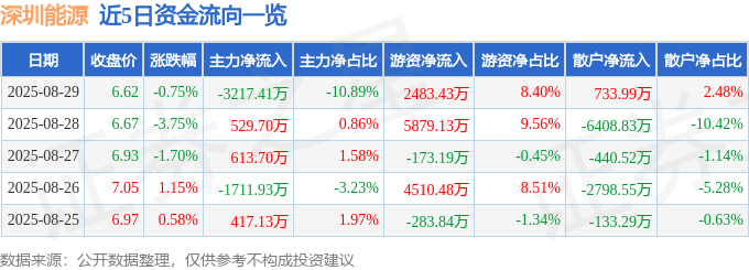 股票行情快报：深圳能源（000027）8月29日主力资金净卖出3217.41万元
