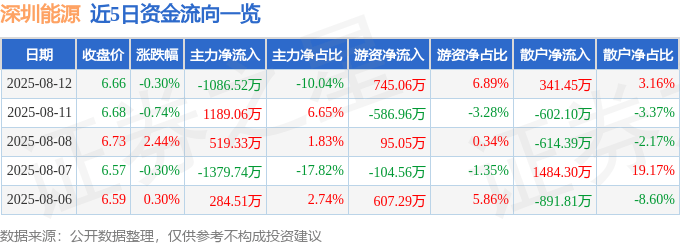 股票行情快报：深圳能源（000027）8月12日主力资金净卖出1086.52万元