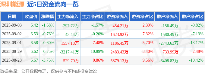 股票行情快报：深圳能源（000027）9月3日主力资金净卖出297.72万元