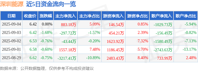 股票行情快报:深圳能源(000027)9月4日主力资金净买入883.18万元