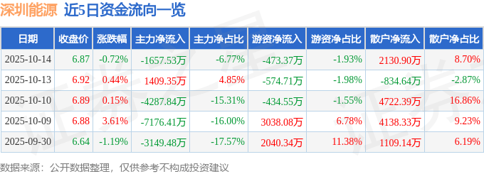股票行情快报:深圳能源(000027)10月14日主力资金净卖出1657.53万元