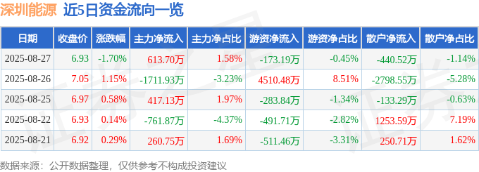 股票行情快报:深圳能源(000027)8月27日主力资金净买入613.70万元