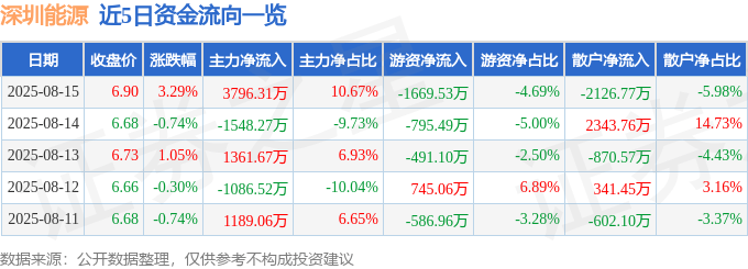 股票行情快报:深圳能源(000027)8月15日主力资金净买入3796.31万元