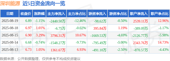 股票行情快报：深圳能源（000027）8月19日主力资金净卖出2440.50万元