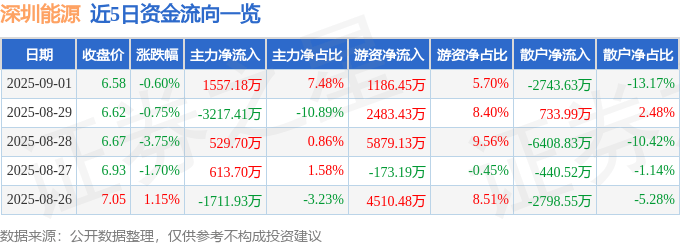 股票行情快报:深圳能源(000027)9月1日主力资金净买入1557.18万元