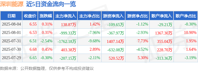 股票行情快报：深圳能源（000027）8月4日主力资金净买入138.87万元