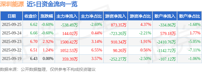 股票行情快报：深圳能源（000027）9月25日主力资金净卖出538.49万元