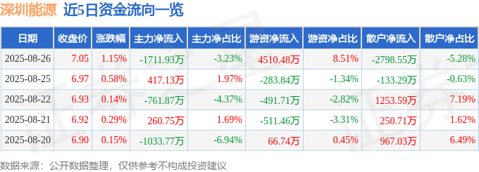 股票行情快报：深圳能源（000027）8月26日主力资金净卖出1711.93万元